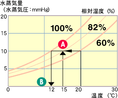 結露のしくみ